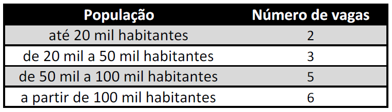 Tabela com número de vagas por município
