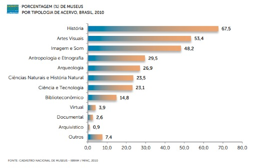 Novas tipologias de museus