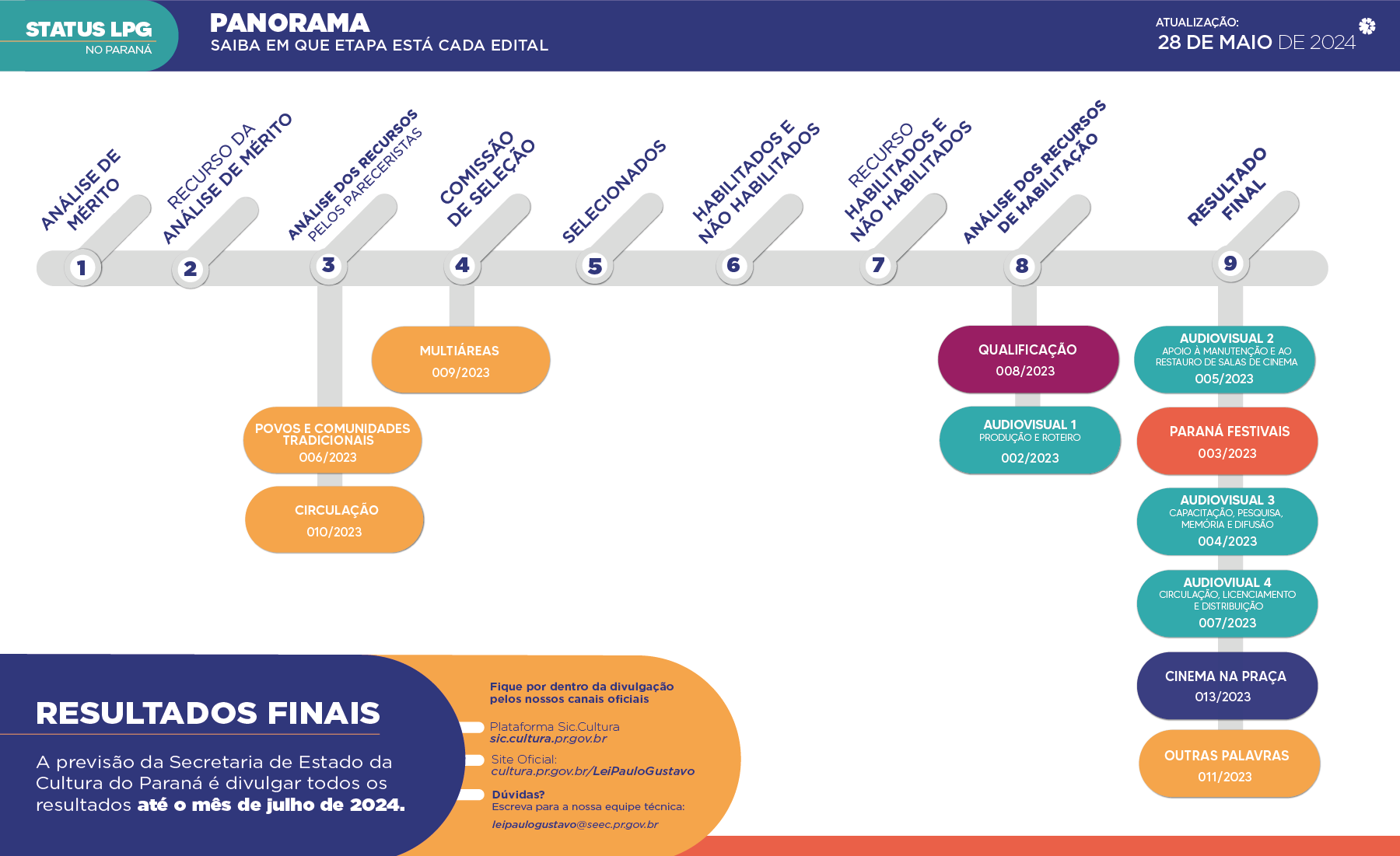 Status Lei Paulo Gustavo no Paraná: SEEC publica atualizações de maio