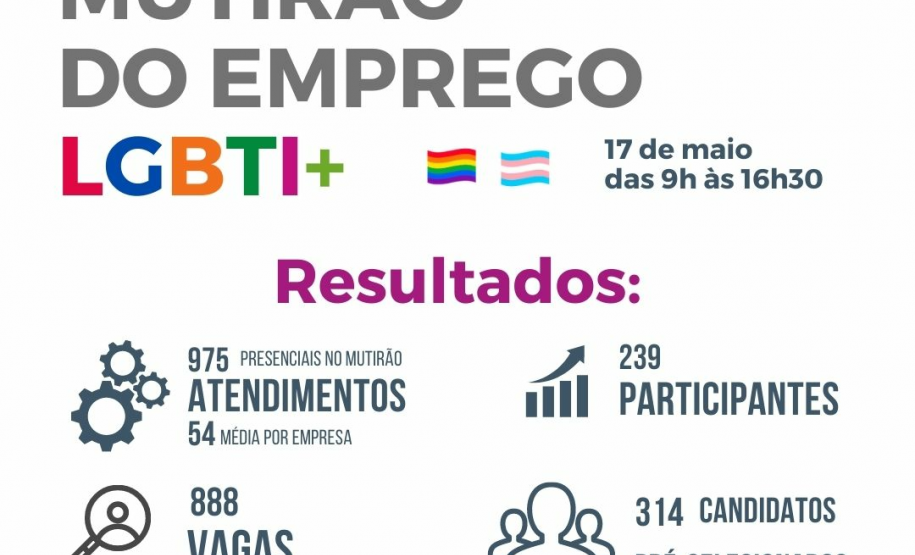 Mutirão LGBTI+ encaminha mais de 200 pessoas para vagas de emprego em Curitiba